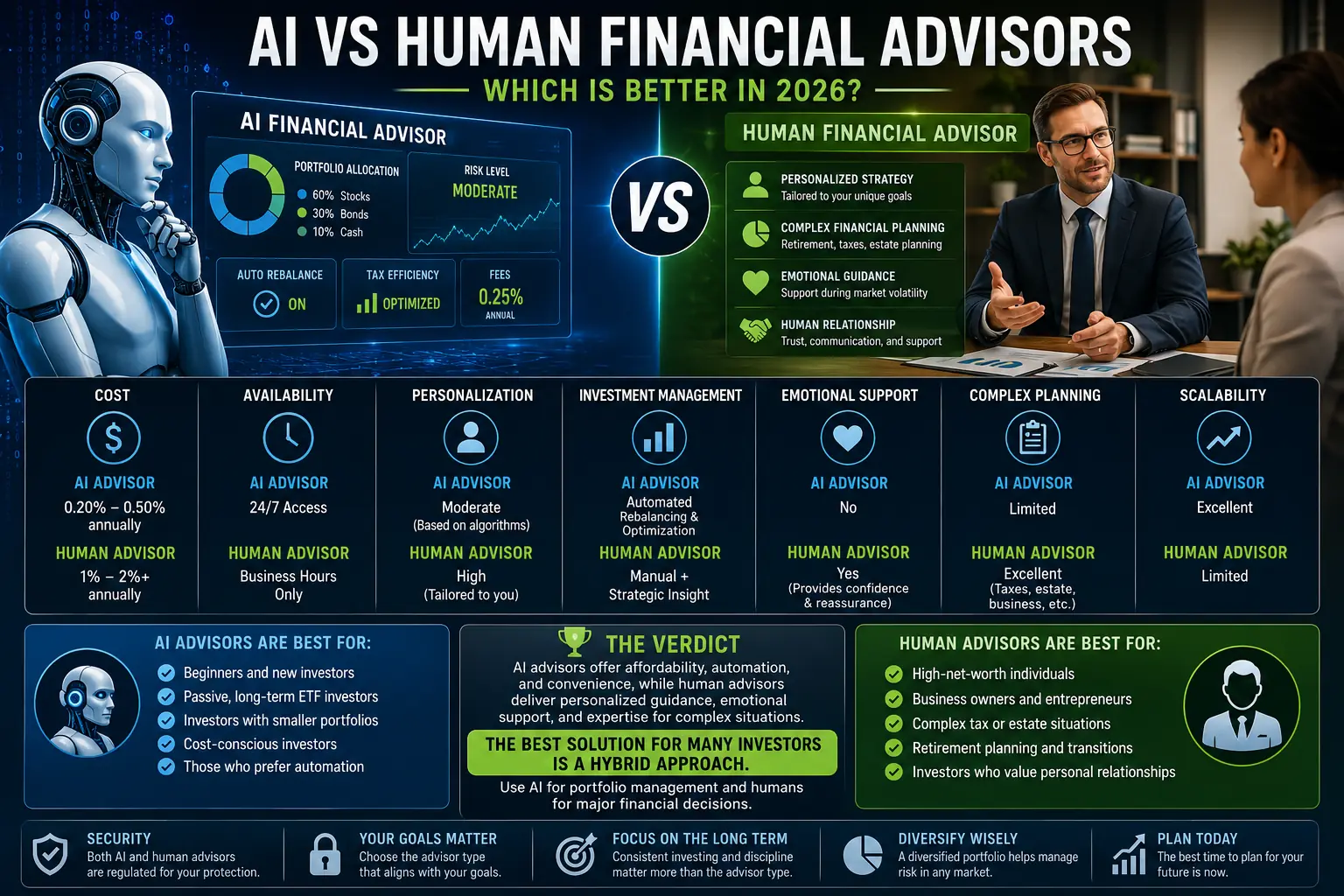 AI vs Human Financial Advisors: Which Is Better in 2026?