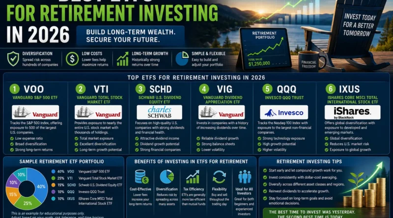 Best ETFs for Retirement Investing in 2026 showing diversified retirement portfolio and long-term wealth growth strategy